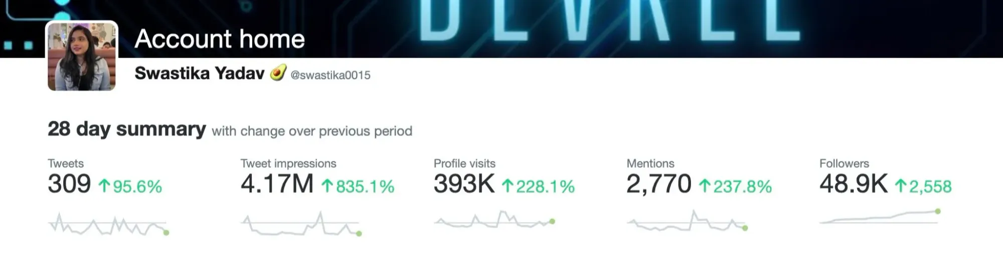 X analytics, 28-day summary: 4.17M tweet impressions, 393K profile visits and 48.9K followers